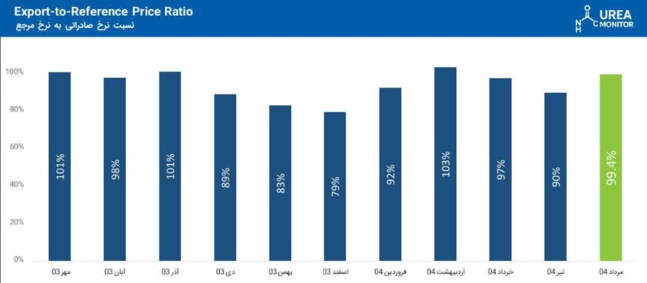 انطباق 99.4٪ نرخ صادراتی پردیس با نرخ مرجع جهانی