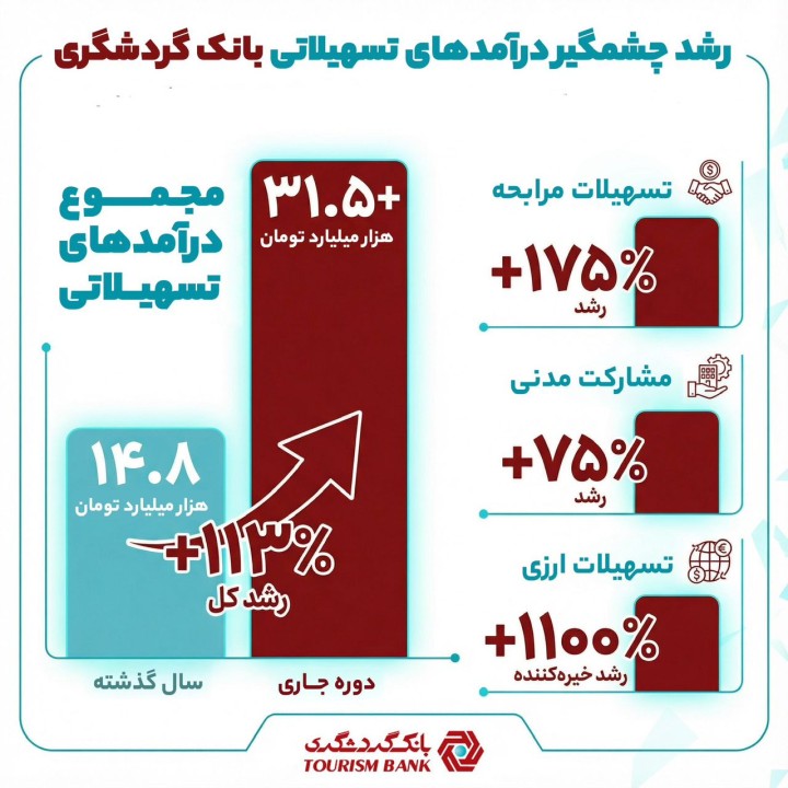 بانک گردشگری در مسیر جهش پایدار درآمدی