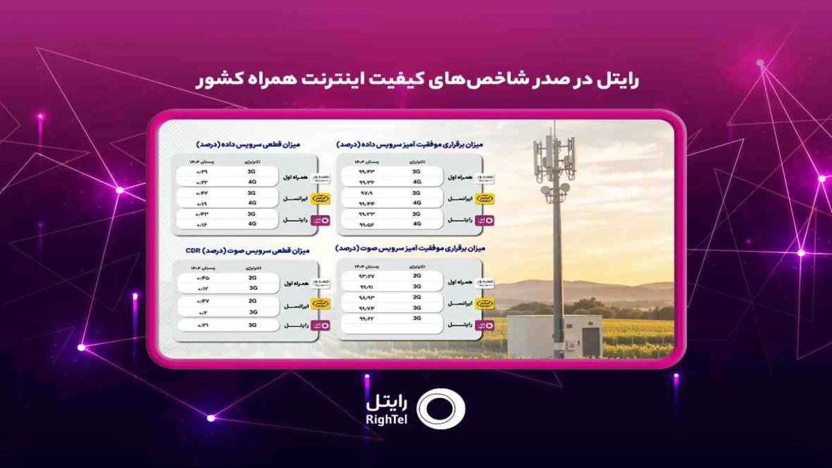فناوری رایتل در صدر شاخص‌های کیفیت اینترنت همراه کشور